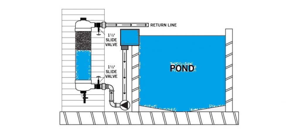 Gravitačné zapojenie skimrovej filtrácie + EA-Tempest