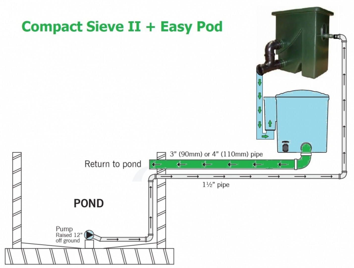 Čerpadlové zapojenie štrbinovej filtrácie Compact Sieve II + Easy Pod