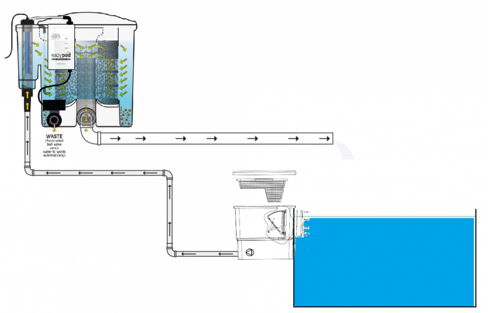 Skimrová filtrácia Easy Pod Automatic + Oase Biosys